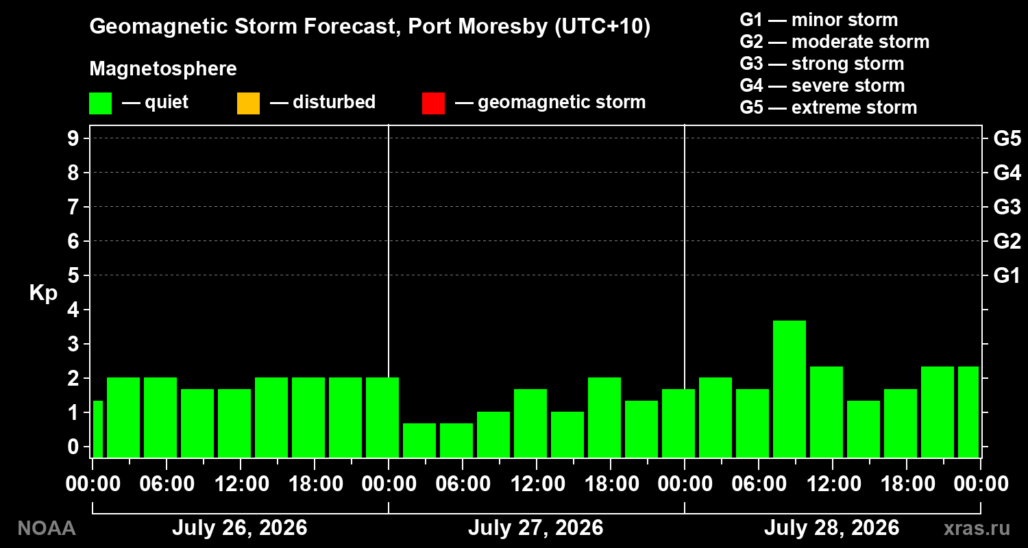 Geomagnetic index Kp forecast for three days
