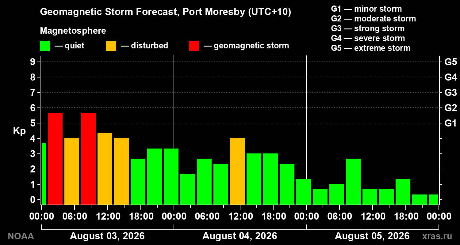 Geomagnetic index Kp forecast for three days