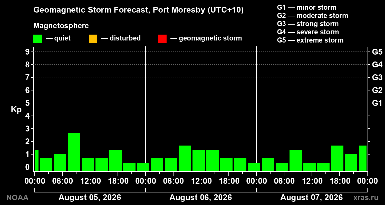 Geomagnetic index Kp forecast for three days