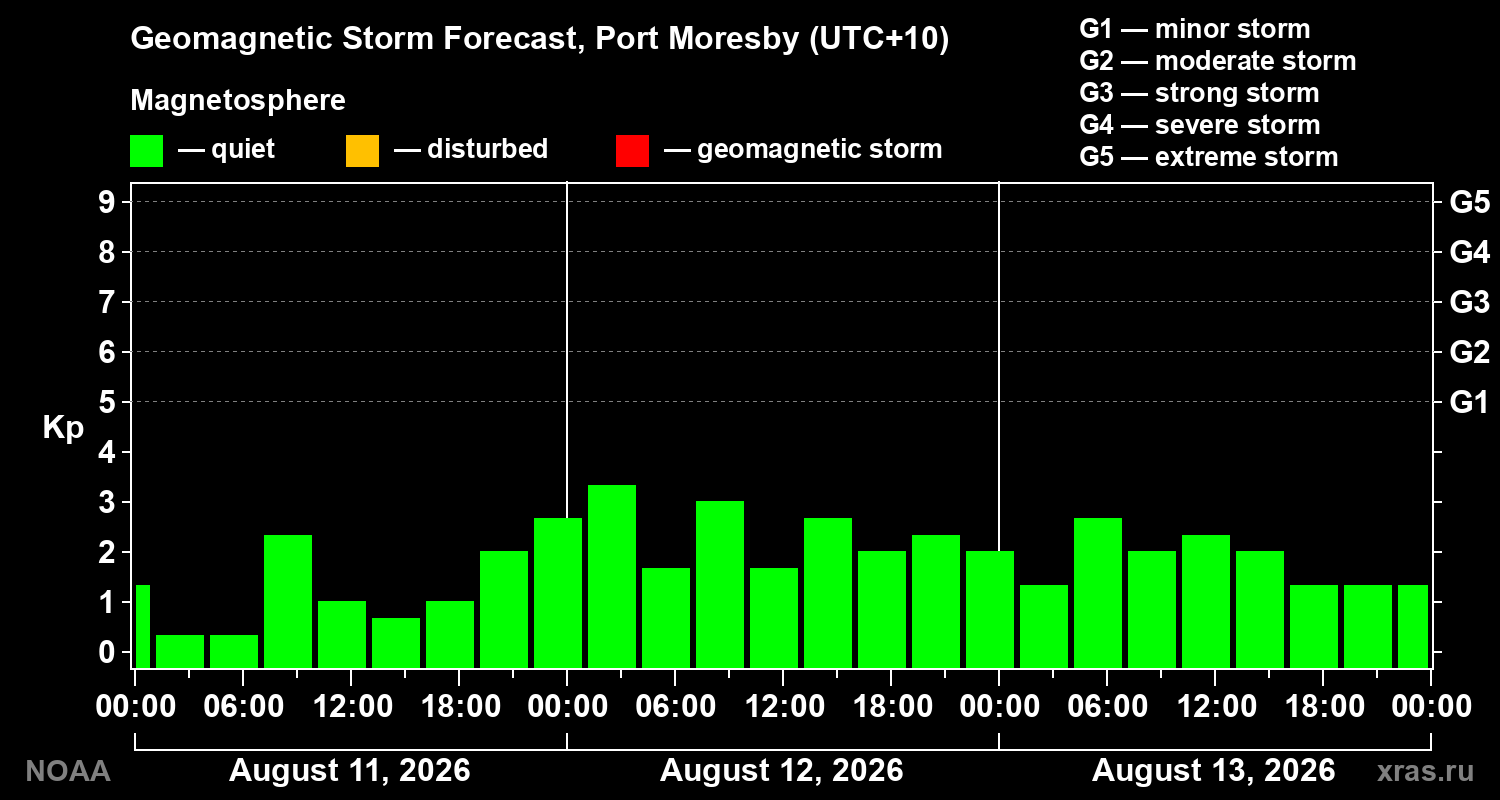 Geomagnetic index Kp forecast for three days