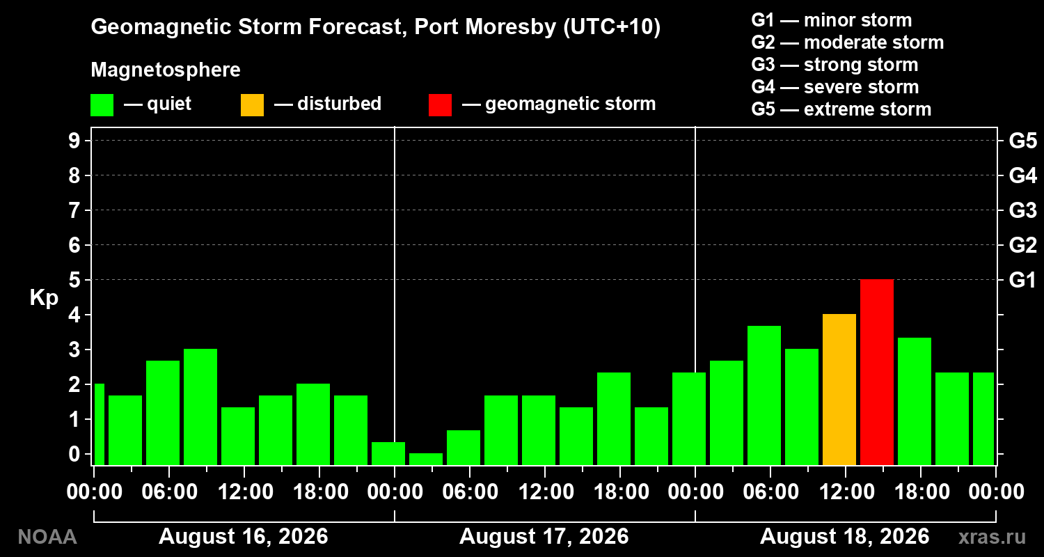 Geomagnetic index Kp forecast for three days