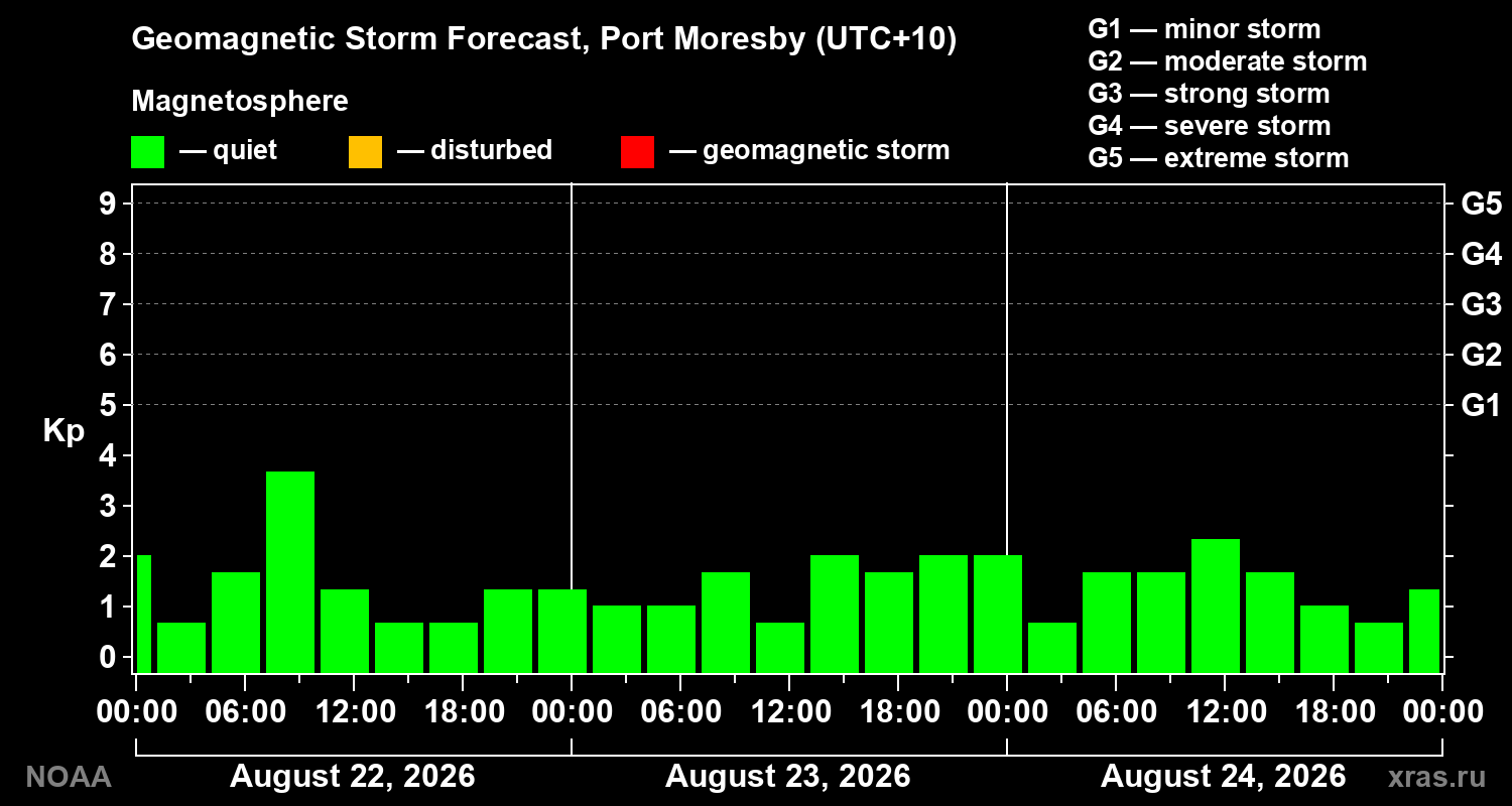 Geomagnetic index Kp forecast for three days