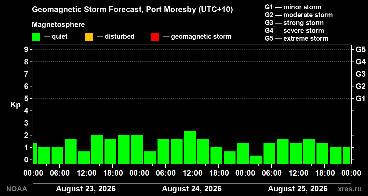 Geomagnetic index Kp forecast for three days