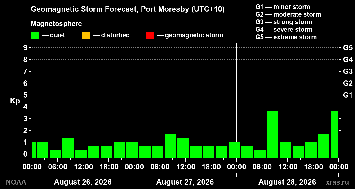 Geomagnetic index Kp forecast for three days