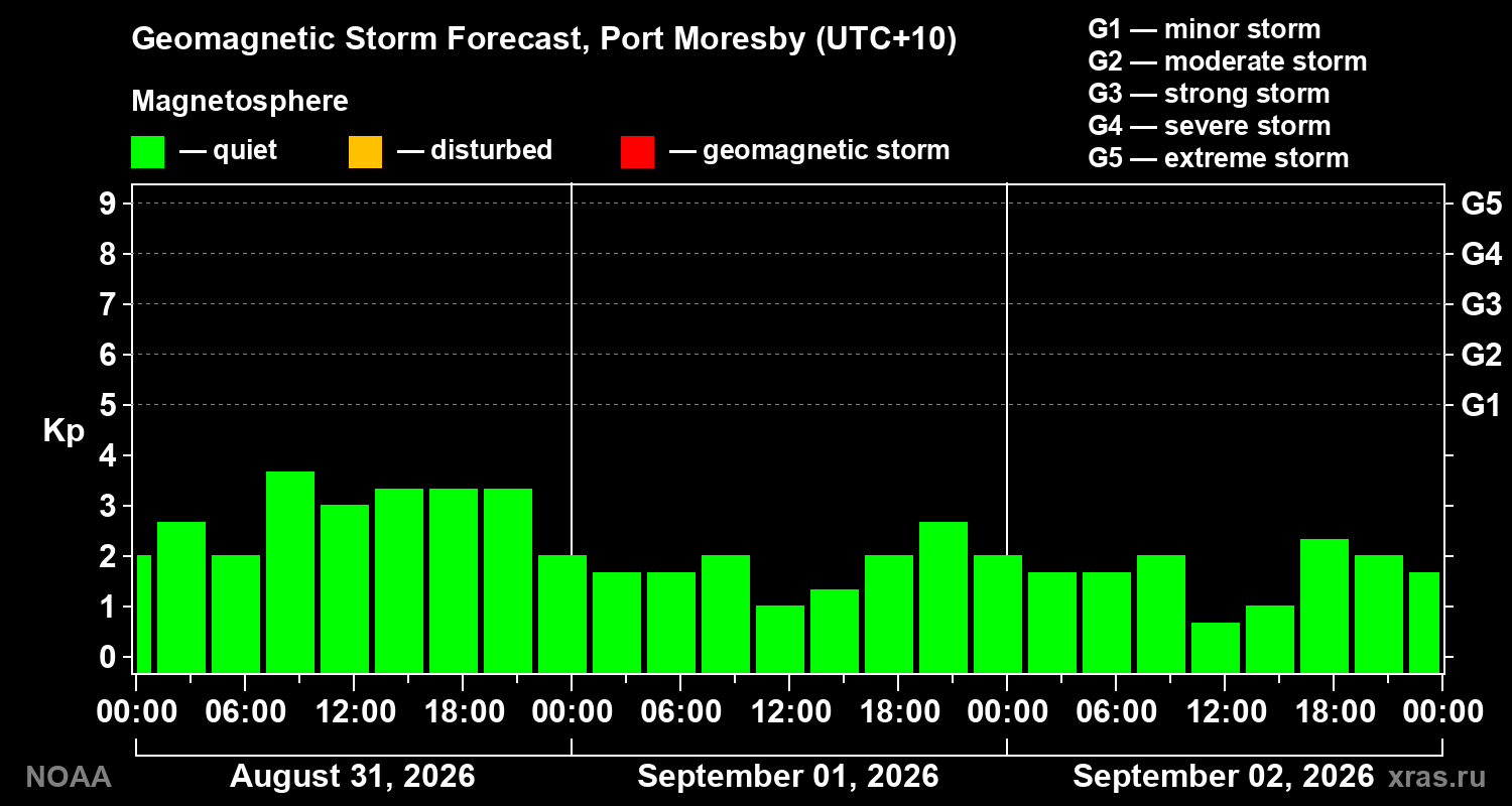 Geomagnetic index Kp forecast for three days