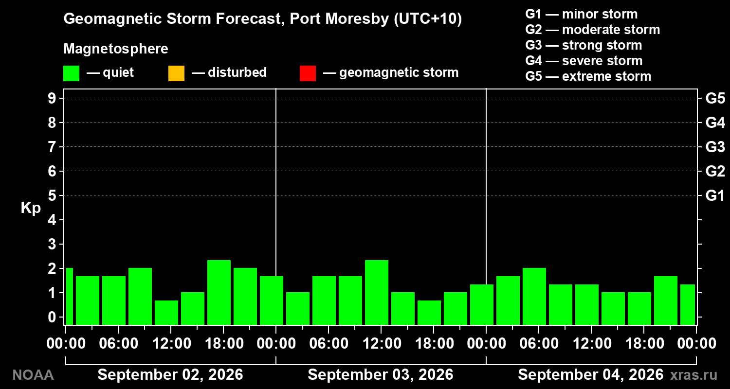 Geomagnetic index Kp forecast for three days