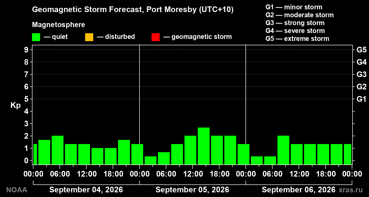 Geomagnetic index Kp forecast for three days