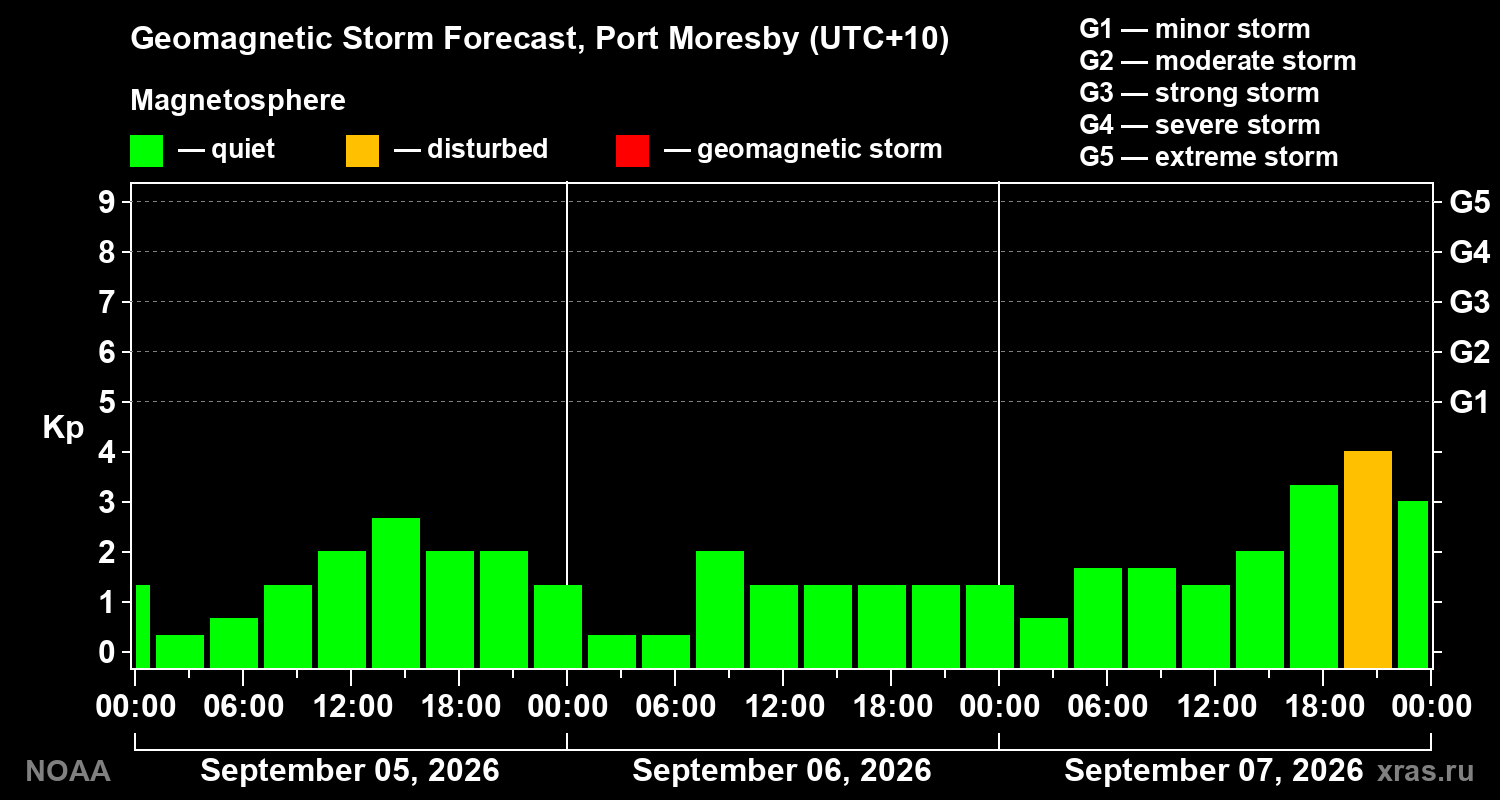 Geomagnetic index Kp forecast for three days