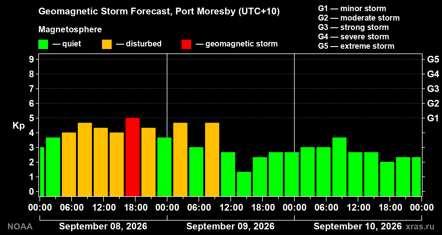 Geomagnetic index Kp forecast for three days