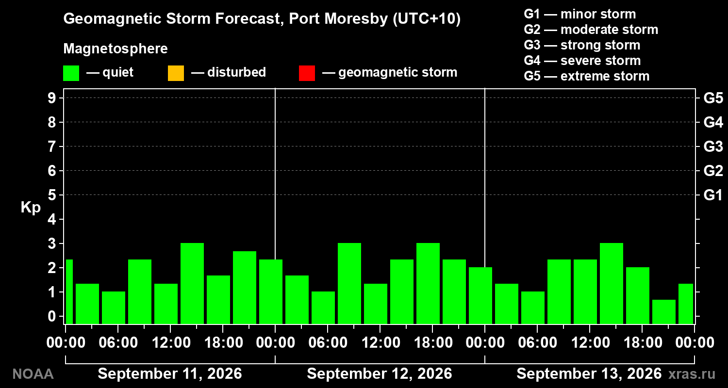Geomagnetic index Kp forecast for three days