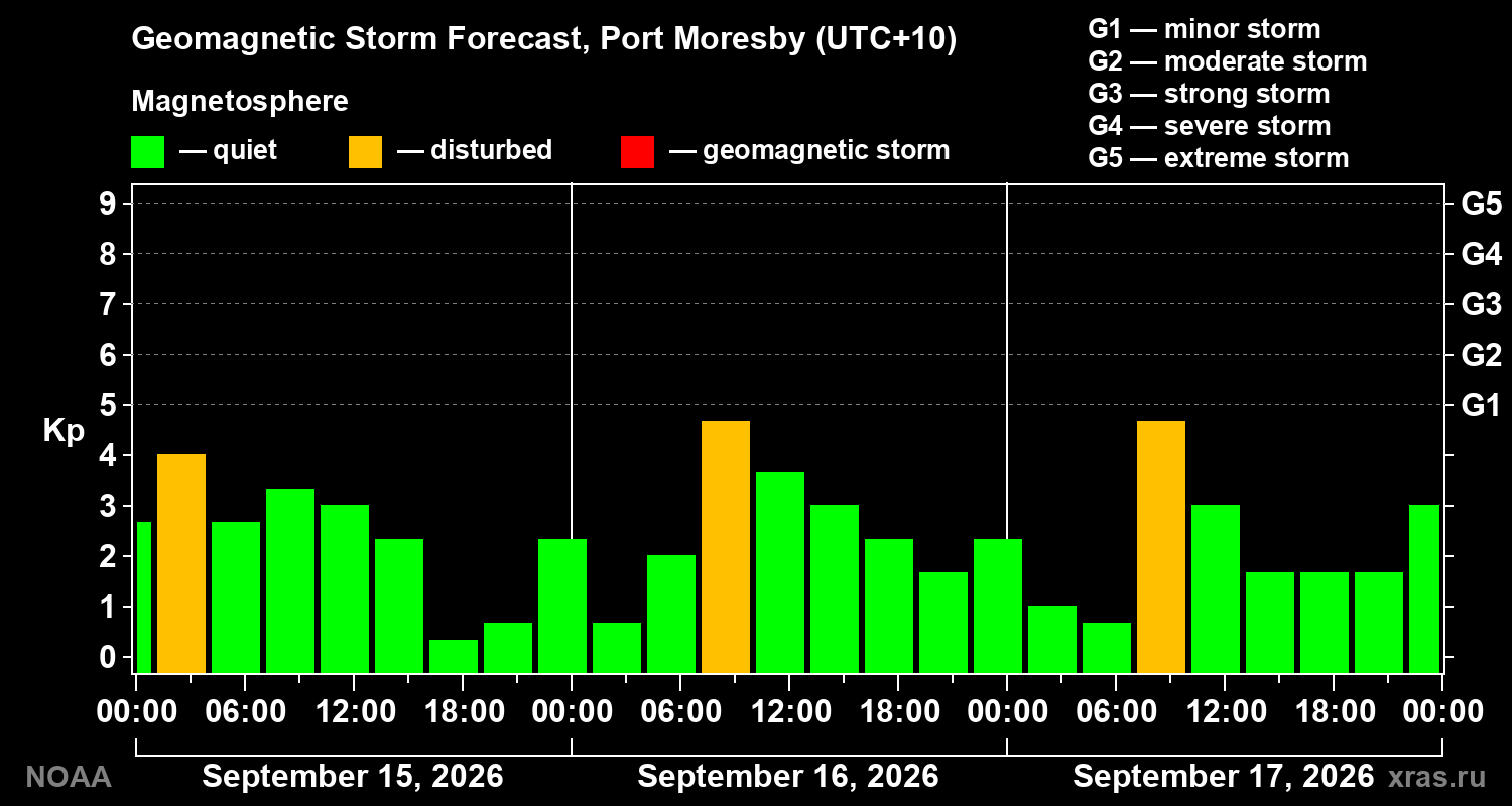 Geomagnetic index Kp forecast for three days