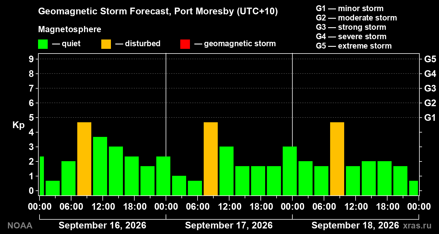 Geomagnetic index Kp forecast for three days