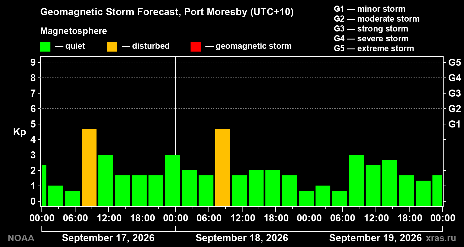 Geomagnetic index Kp forecast for three days