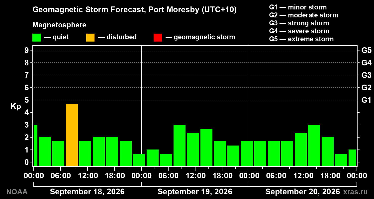 Geomagnetic index Kp forecast for three days