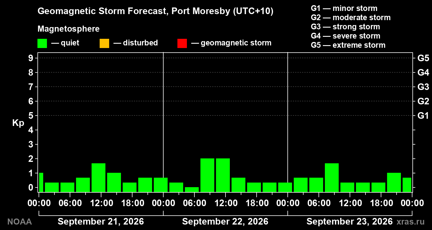 Geomagnetic index Kp forecast for three days