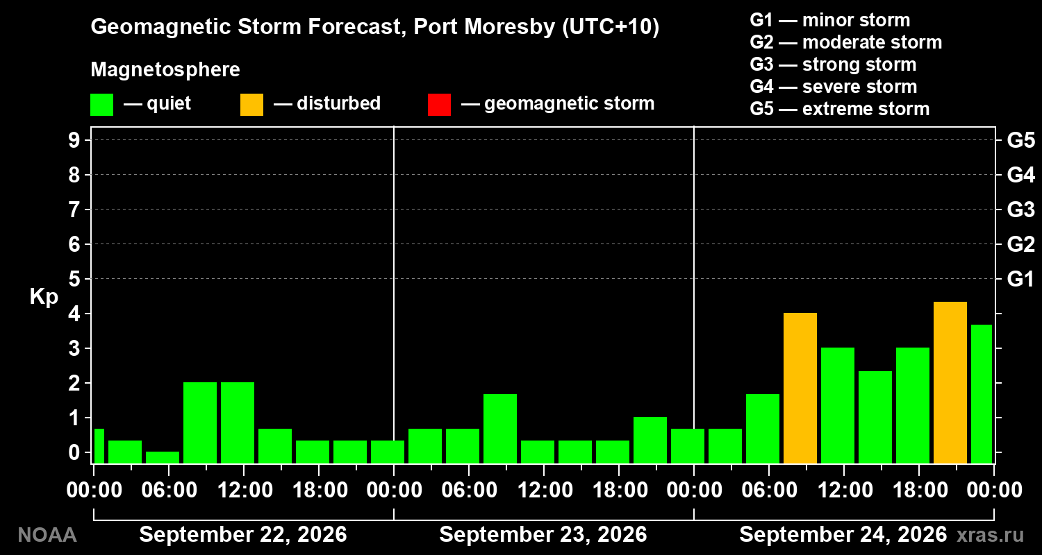 Geomagnetic index Kp forecast for three days