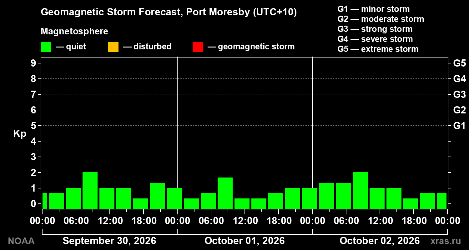 Geomagnetic index Kp forecast for three days