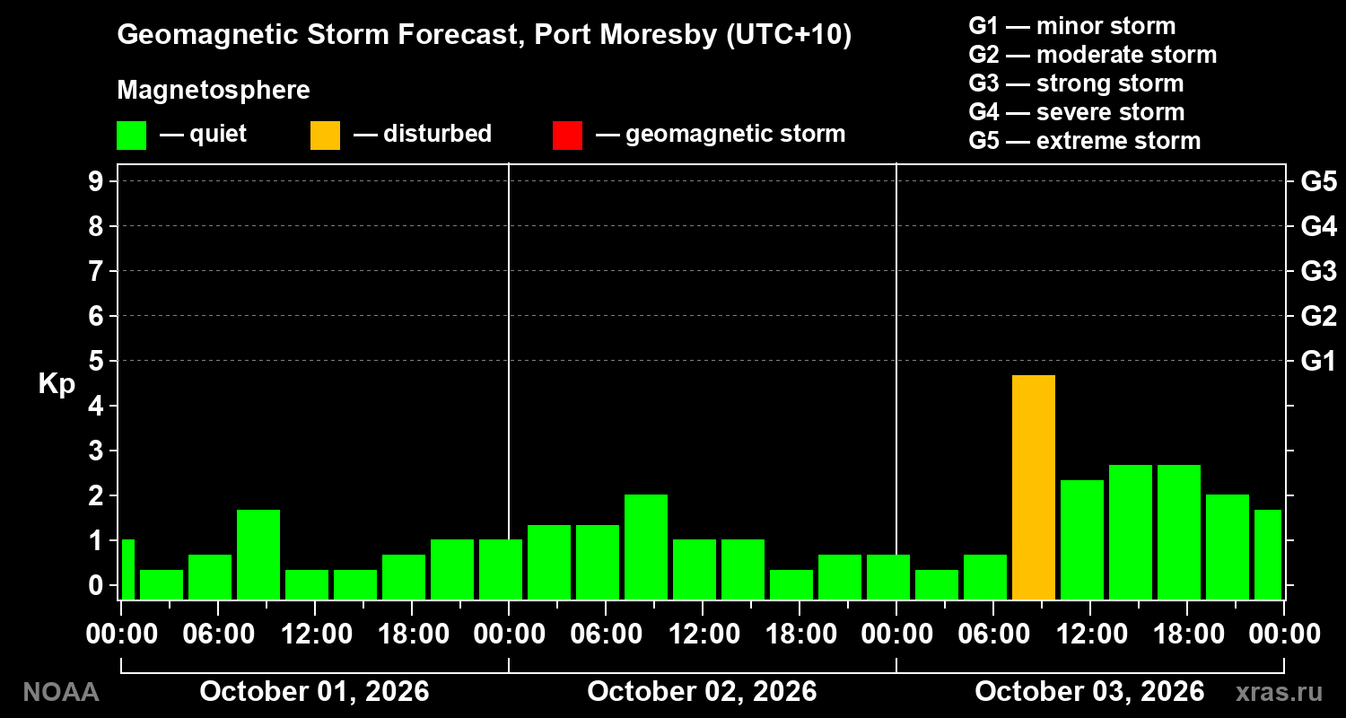 Geomagnetic index Kp forecast for three days