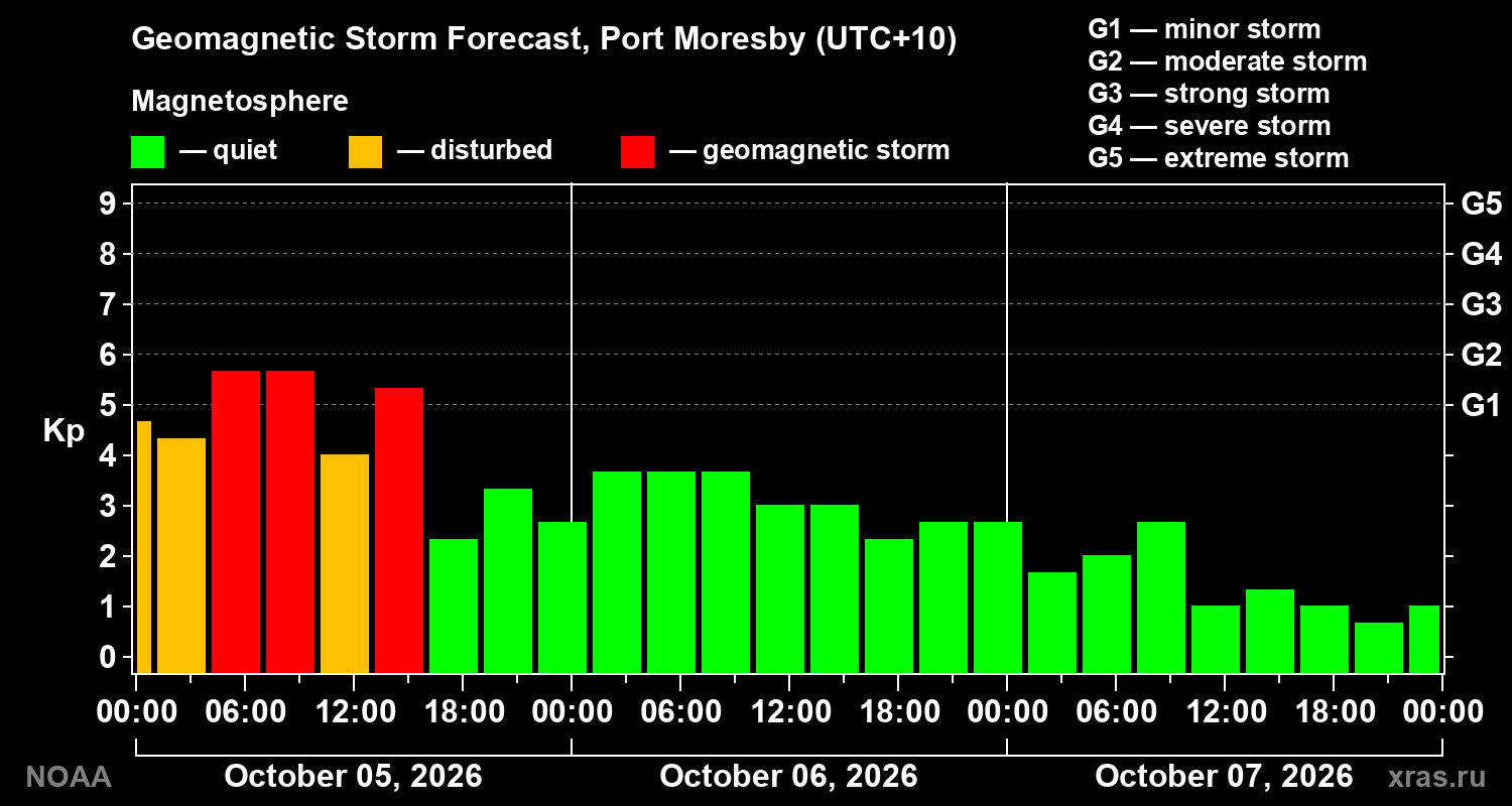 Geomagnetic index Kp forecast for three days