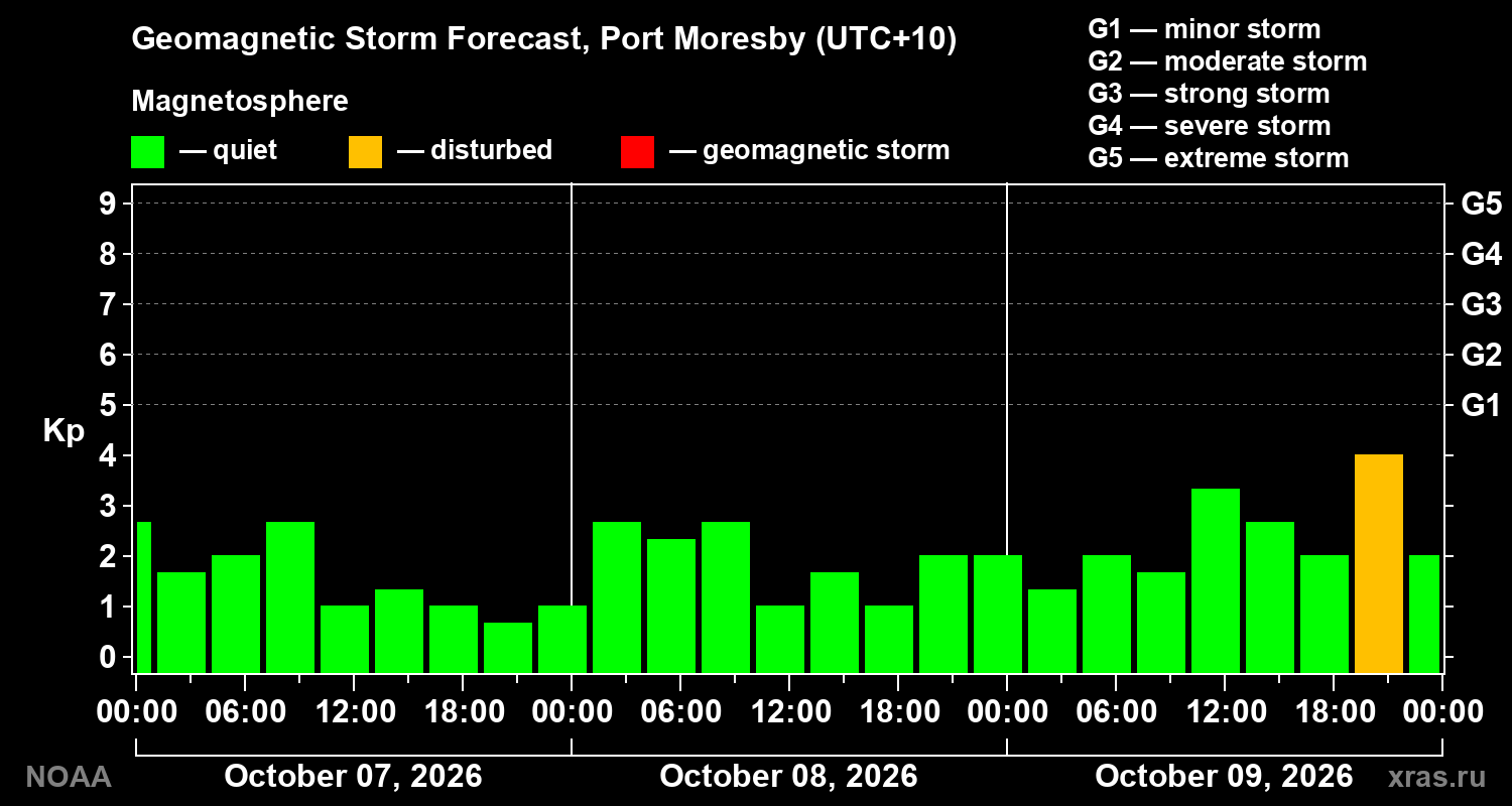 Geomagnetic index Kp forecast for three days