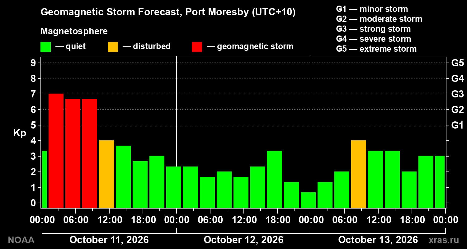 Geomagnetic index Kp forecast for three days