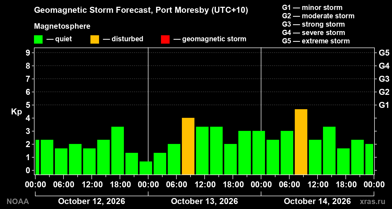 Geomagnetic index Kp forecast for three days