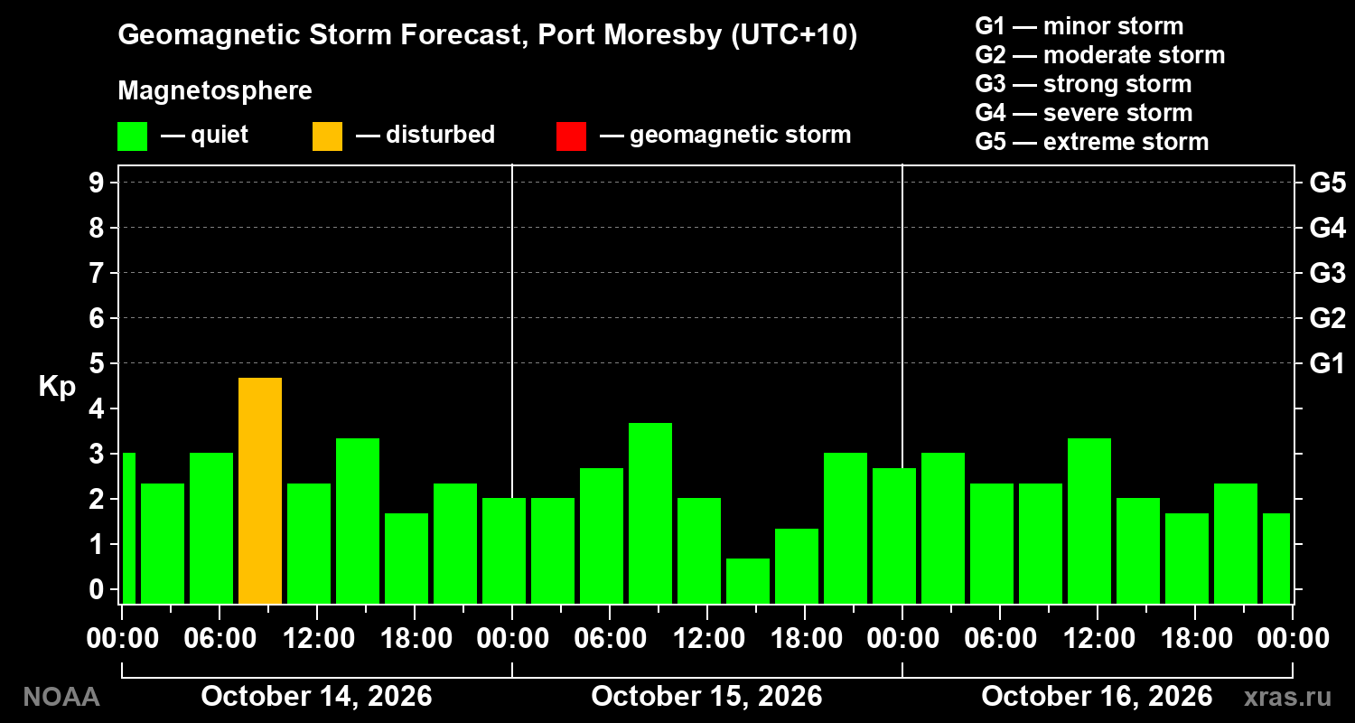 Geomagnetic index Kp forecast for three days