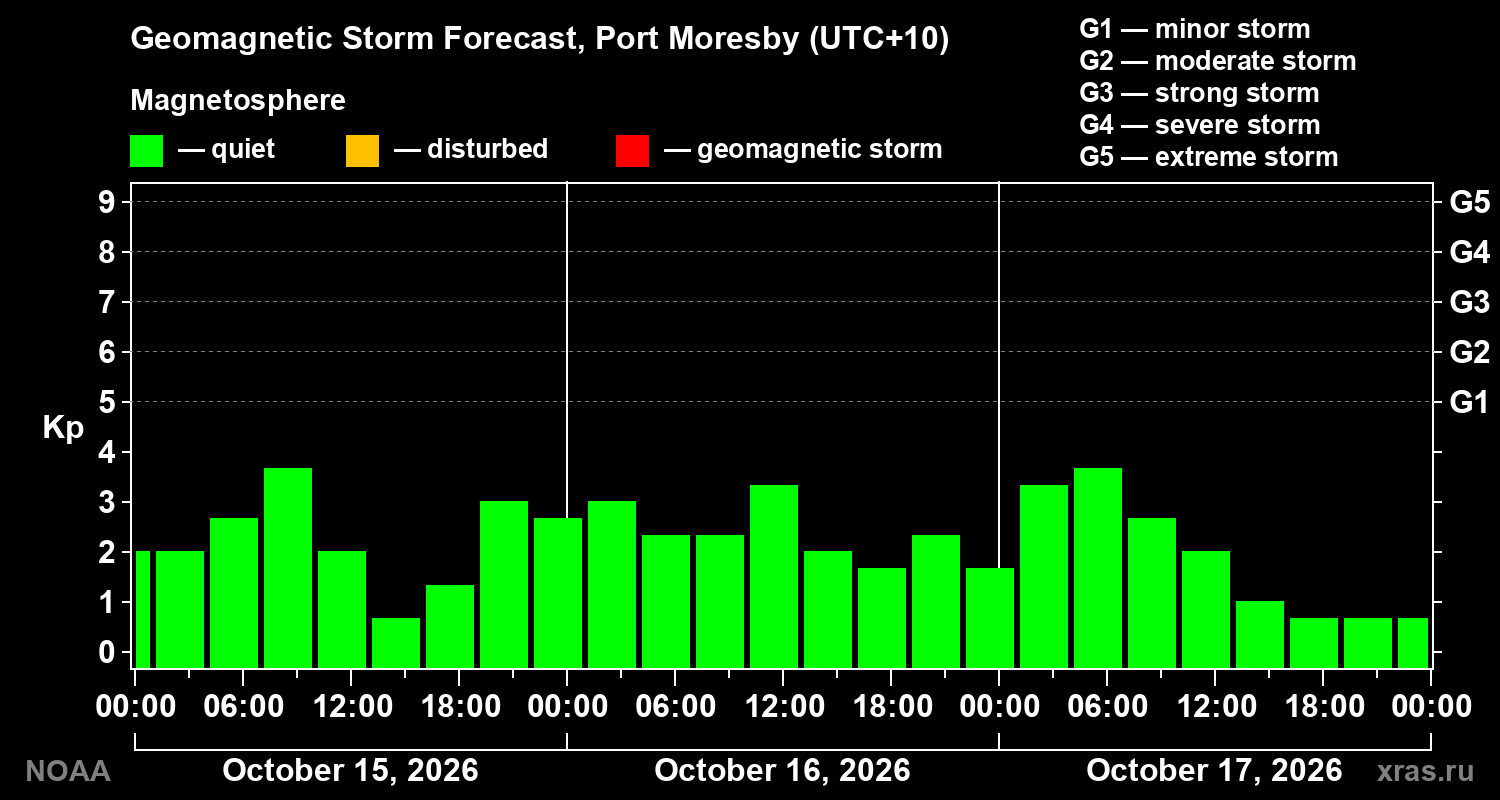 Geomagnetic index Kp forecast for three days