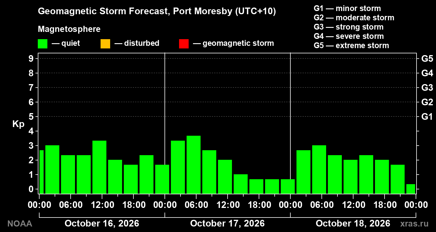 Geomagnetic index Kp forecast for three days