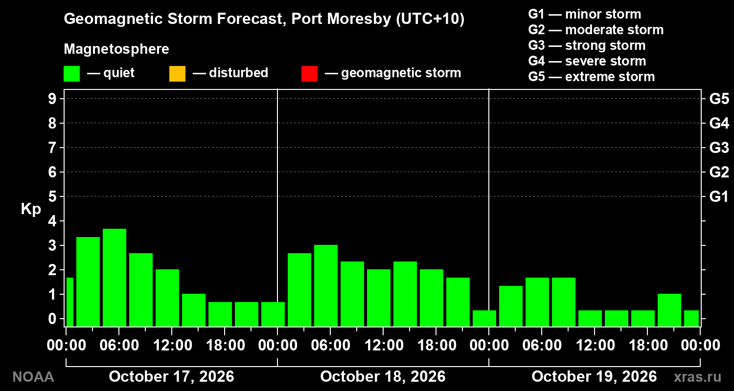 Geomagnetic index Kp forecast for three days
