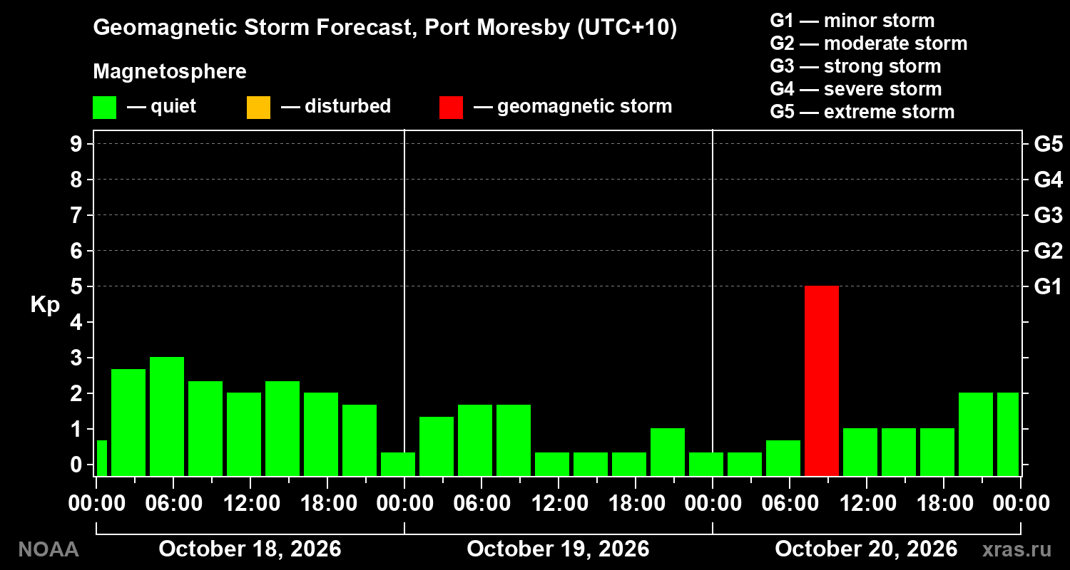 Geomagnetic index Kp forecast for three days