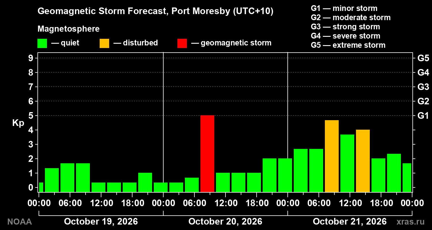 Geomagnetic index Kp forecast for three days