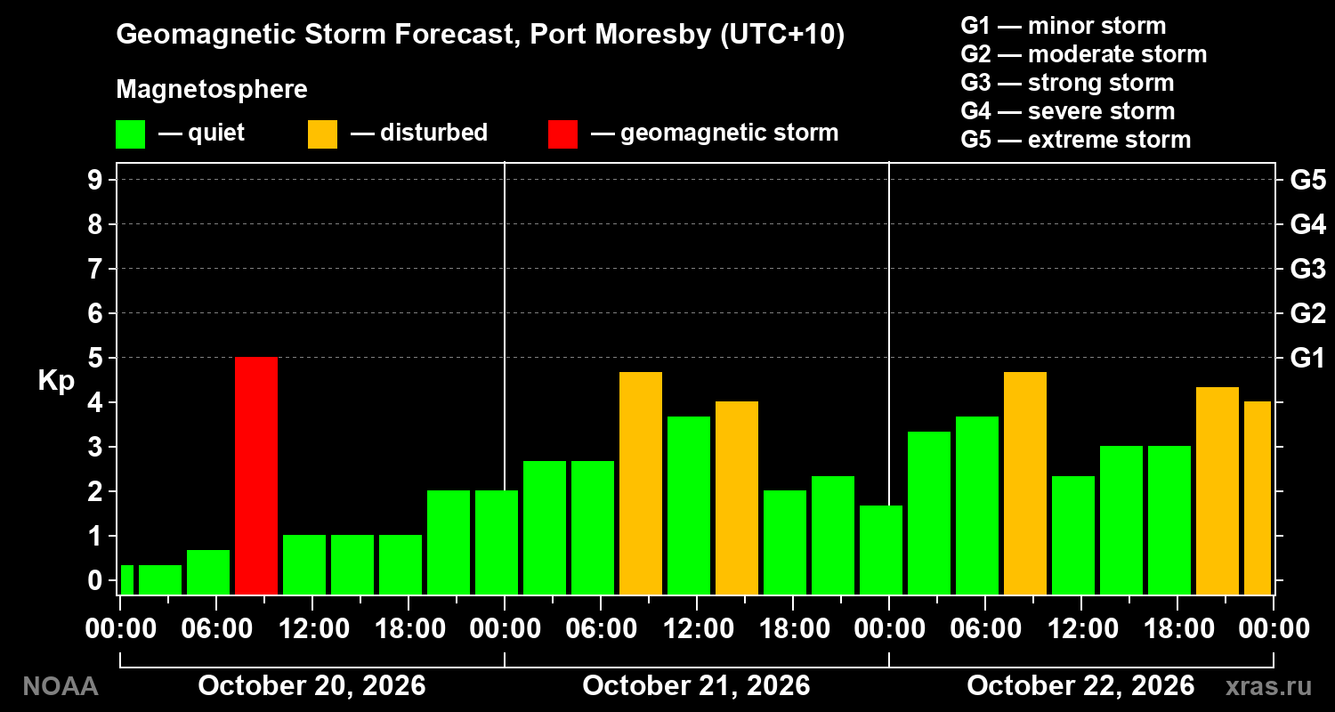 Geomagnetic index Kp forecast for three days