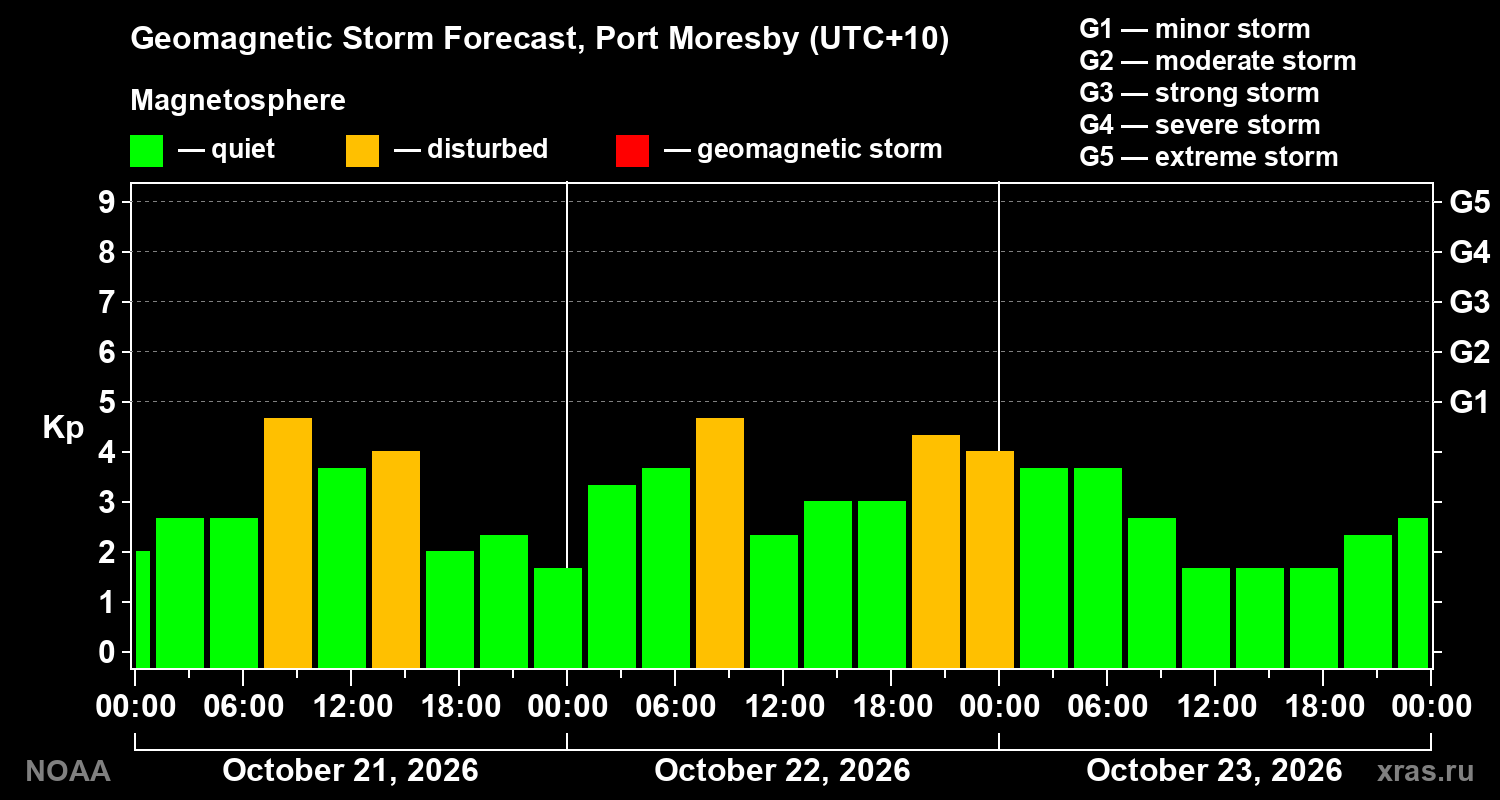 Geomagnetic index Kp forecast for three days