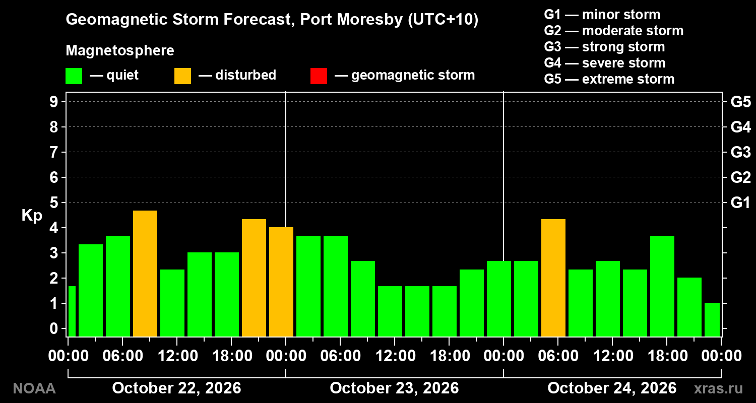 Geomagnetic index Kp forecast for three days