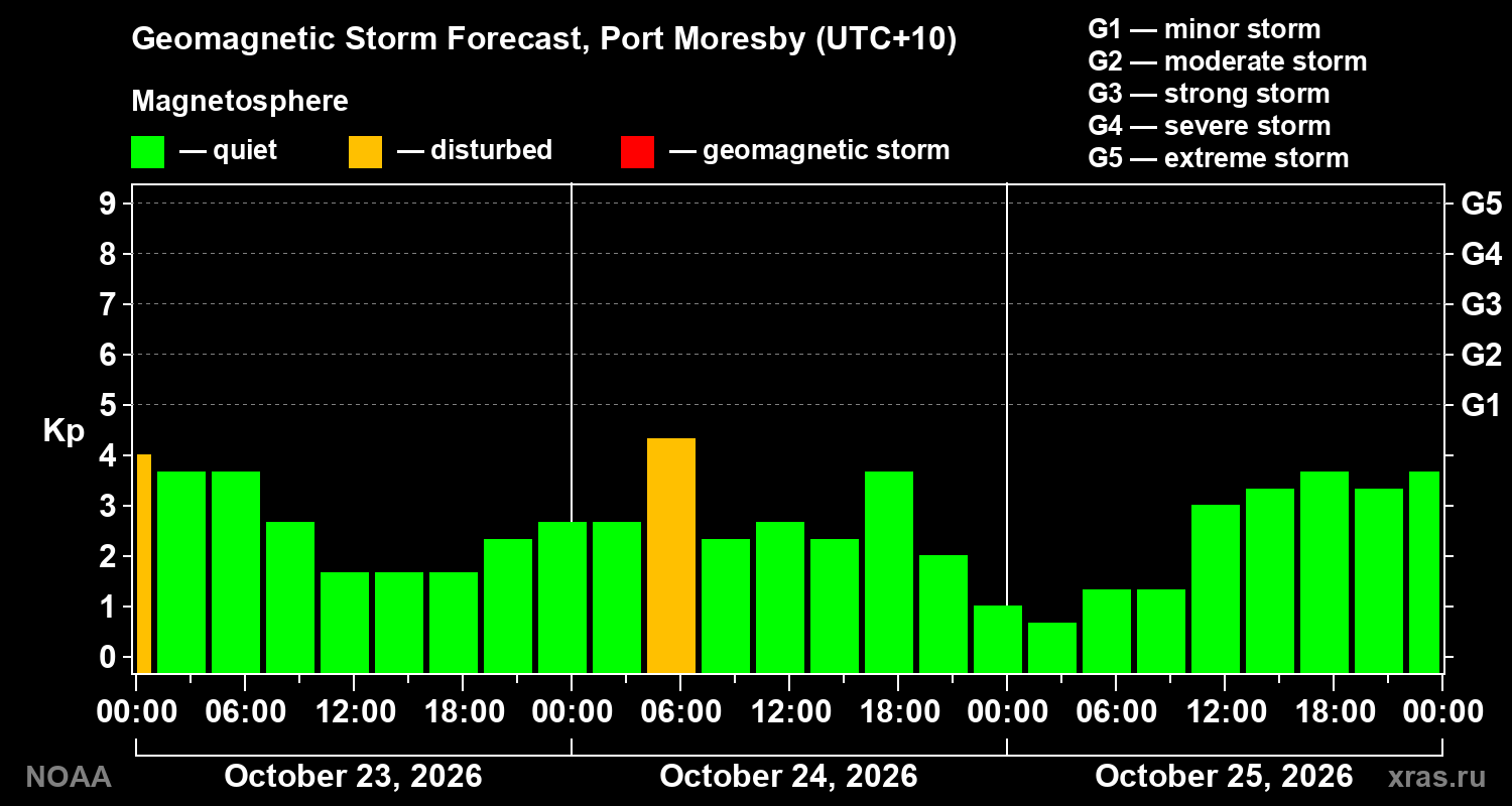 Geomagnetic index Kp forecast for three days