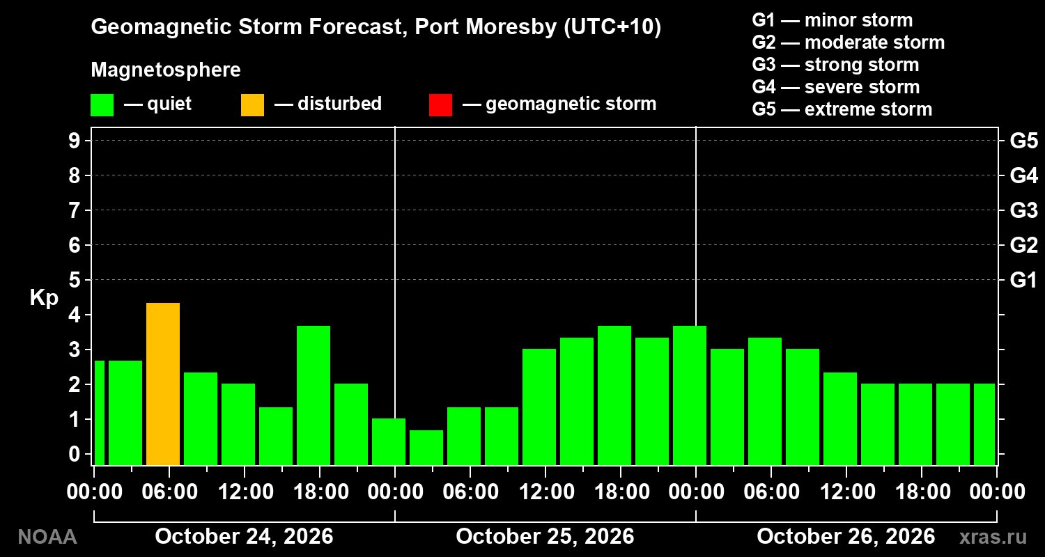Geomagnetic index Kp forecast for three days