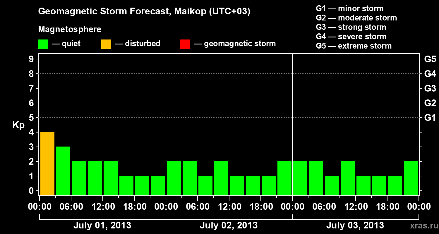 Forecast of the geomagnetic index Kp