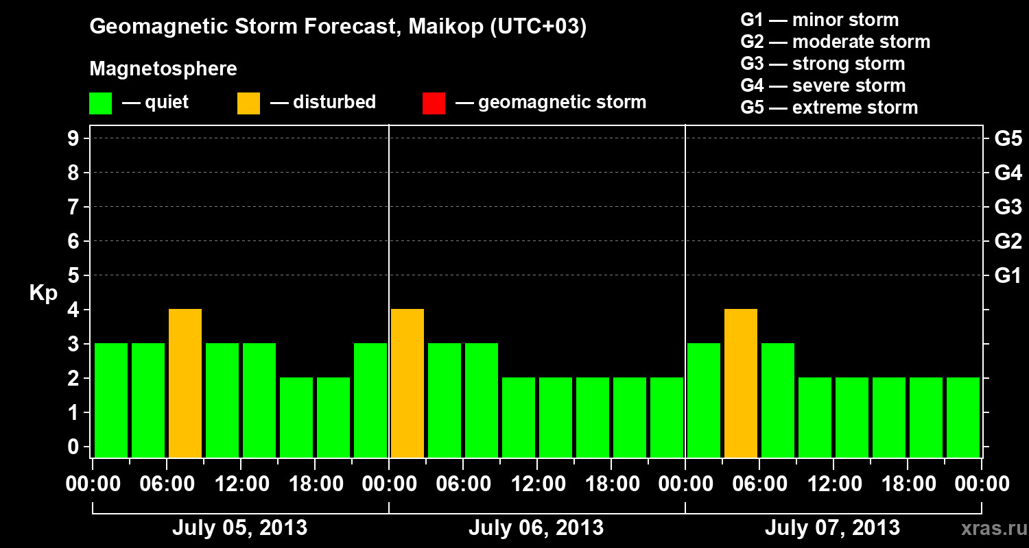 Forecast of the geomagnetic index Kp