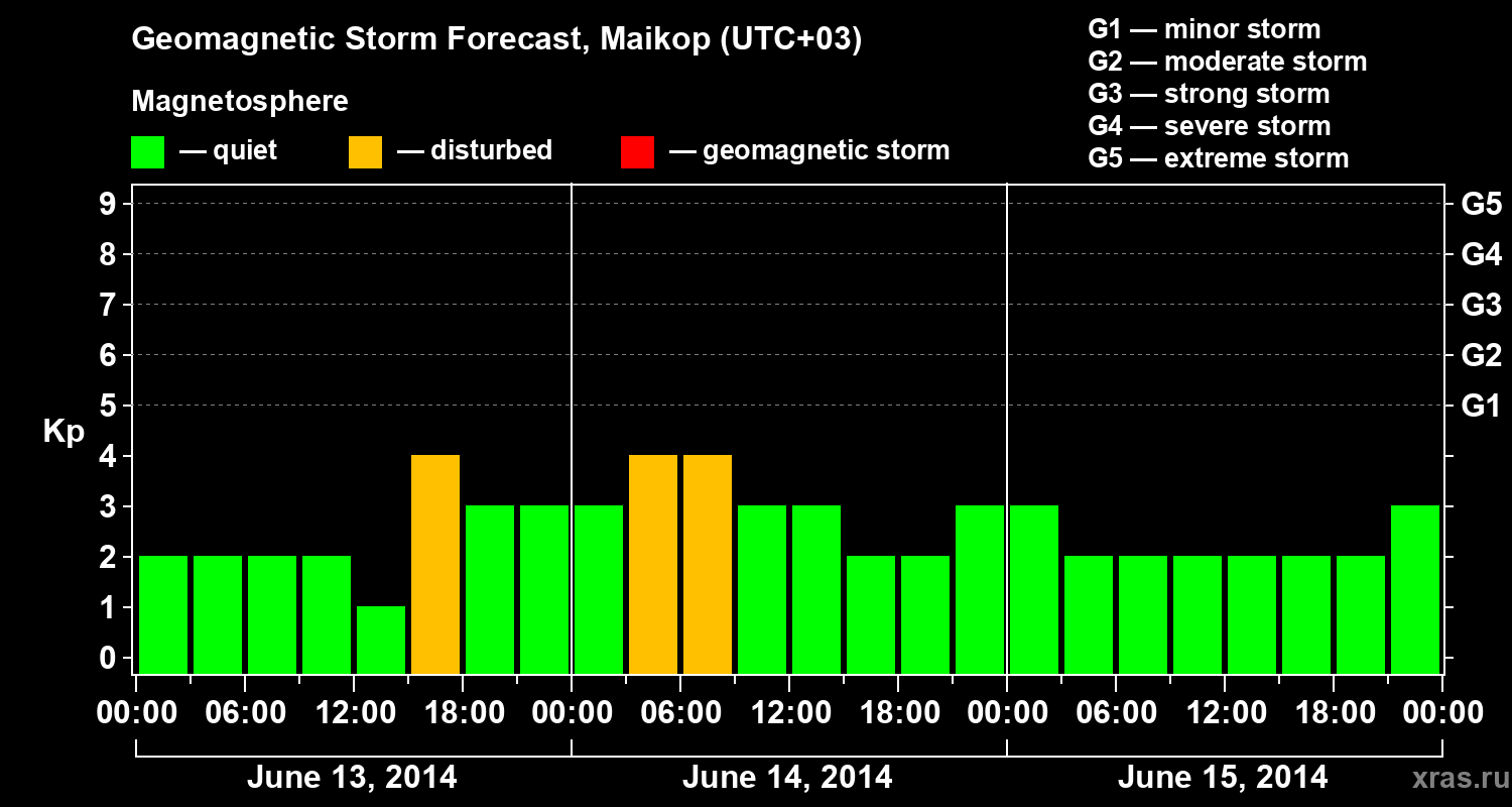Forecast of the geomagnetic index Kp