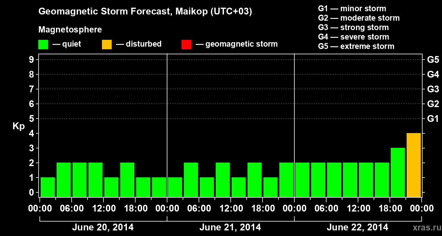 Forecast of the geomagnetic index Kp