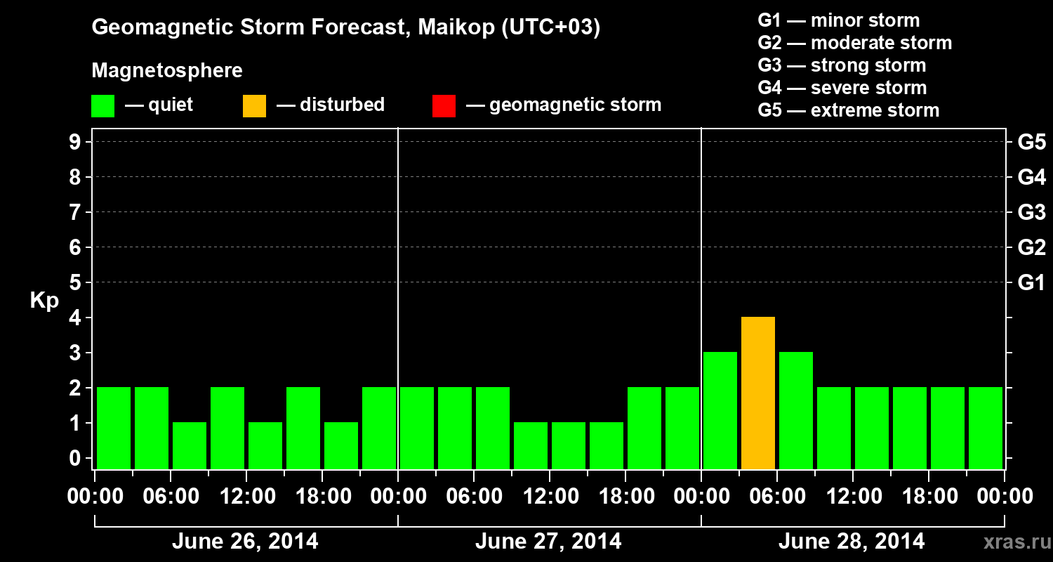 Forecast of the geomagnetic index Kp