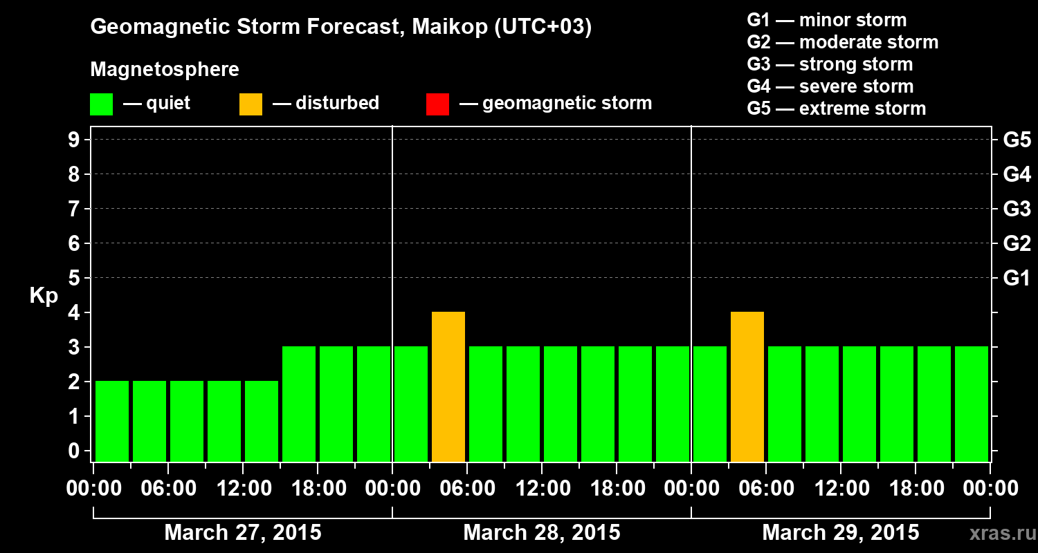 Forecast of the geomagnetic index Kp