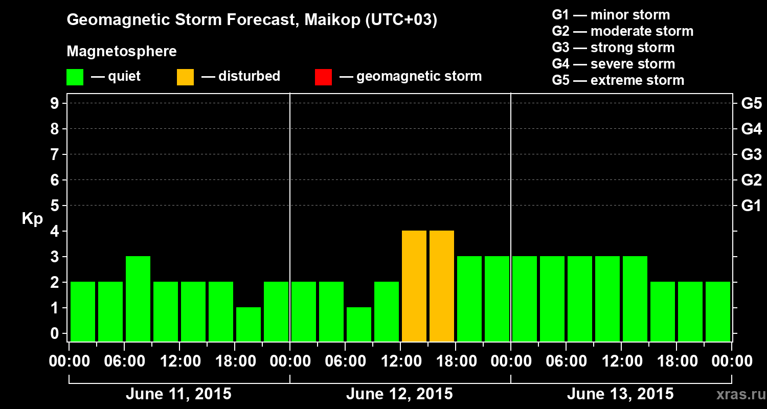Forecast of the geomagnetic index Kp