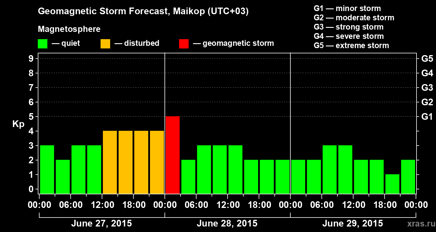 Forecast of the geomagnetic index Kp
