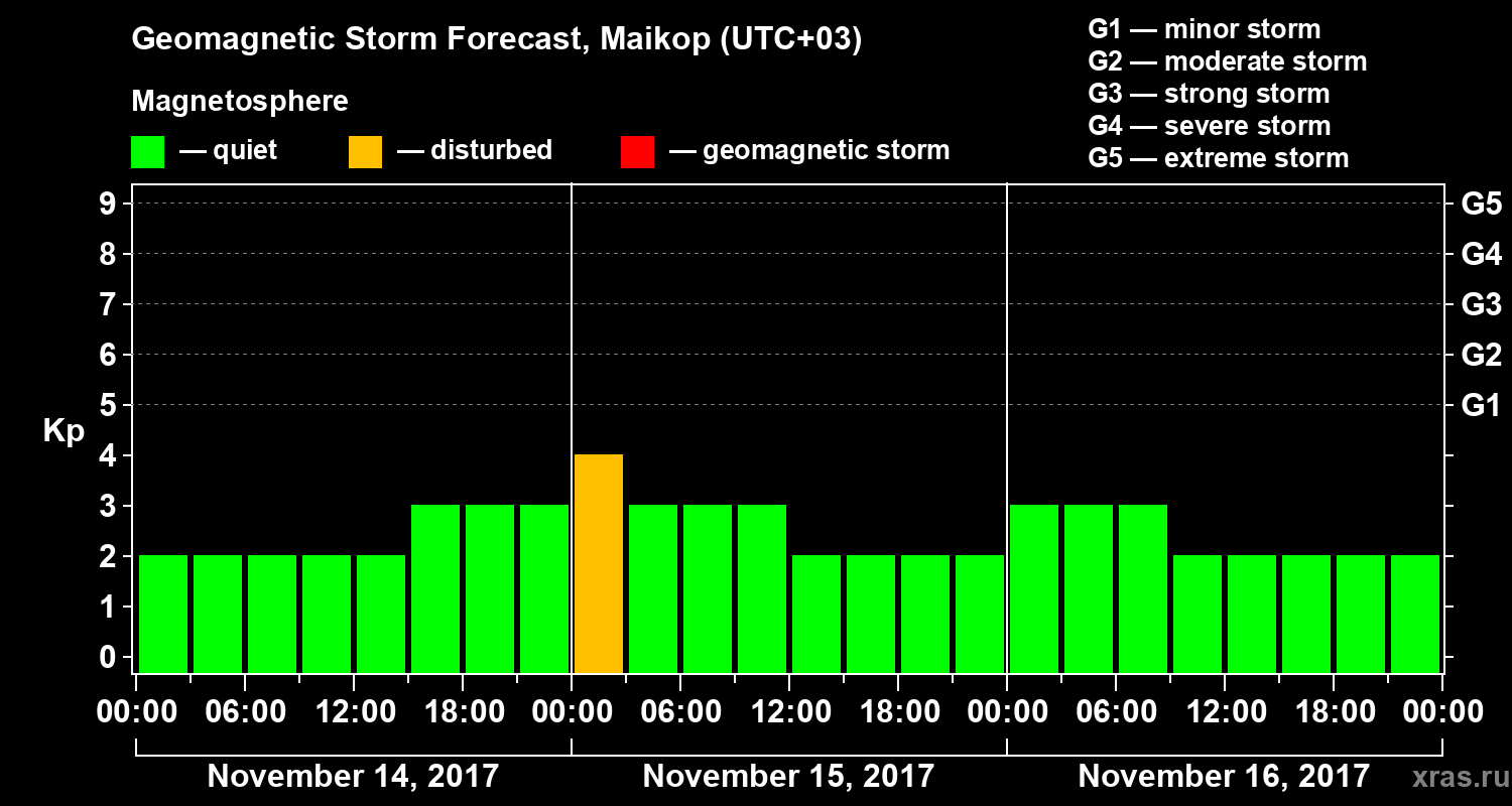 Forecast of the geomagnetic index Kp