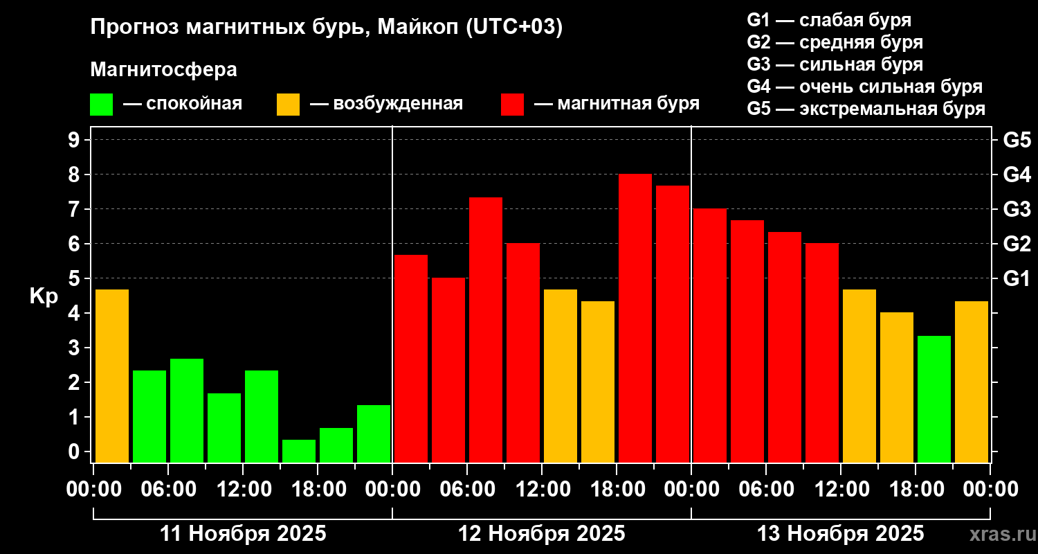 Прогноз геомагнитного индекса Kp