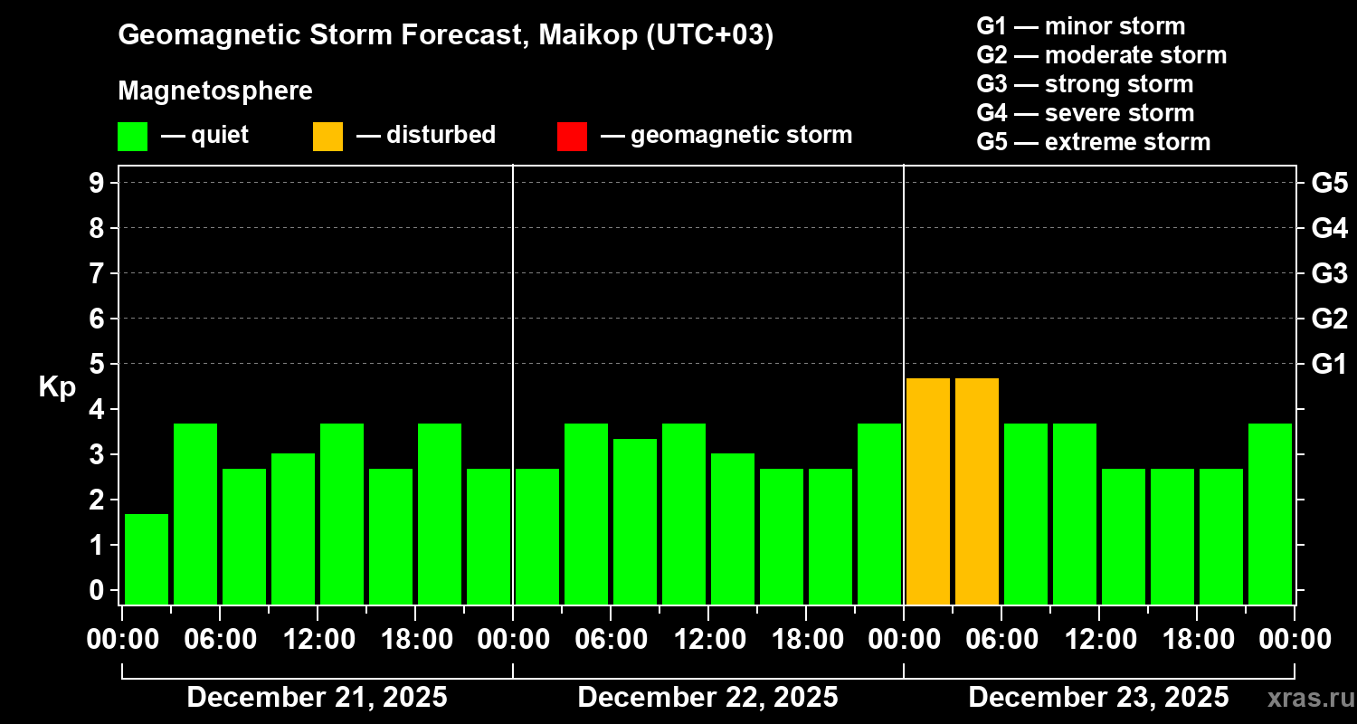 Forecast of the geomagnetic index&nbsp;Kp
