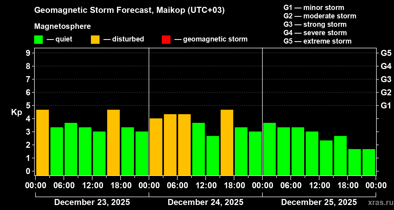 Forecast of the geomagnetic index&nbsp;Kp