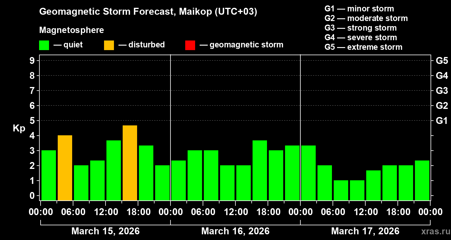 Forecast of the geomagnetic index&nbsp;Kp